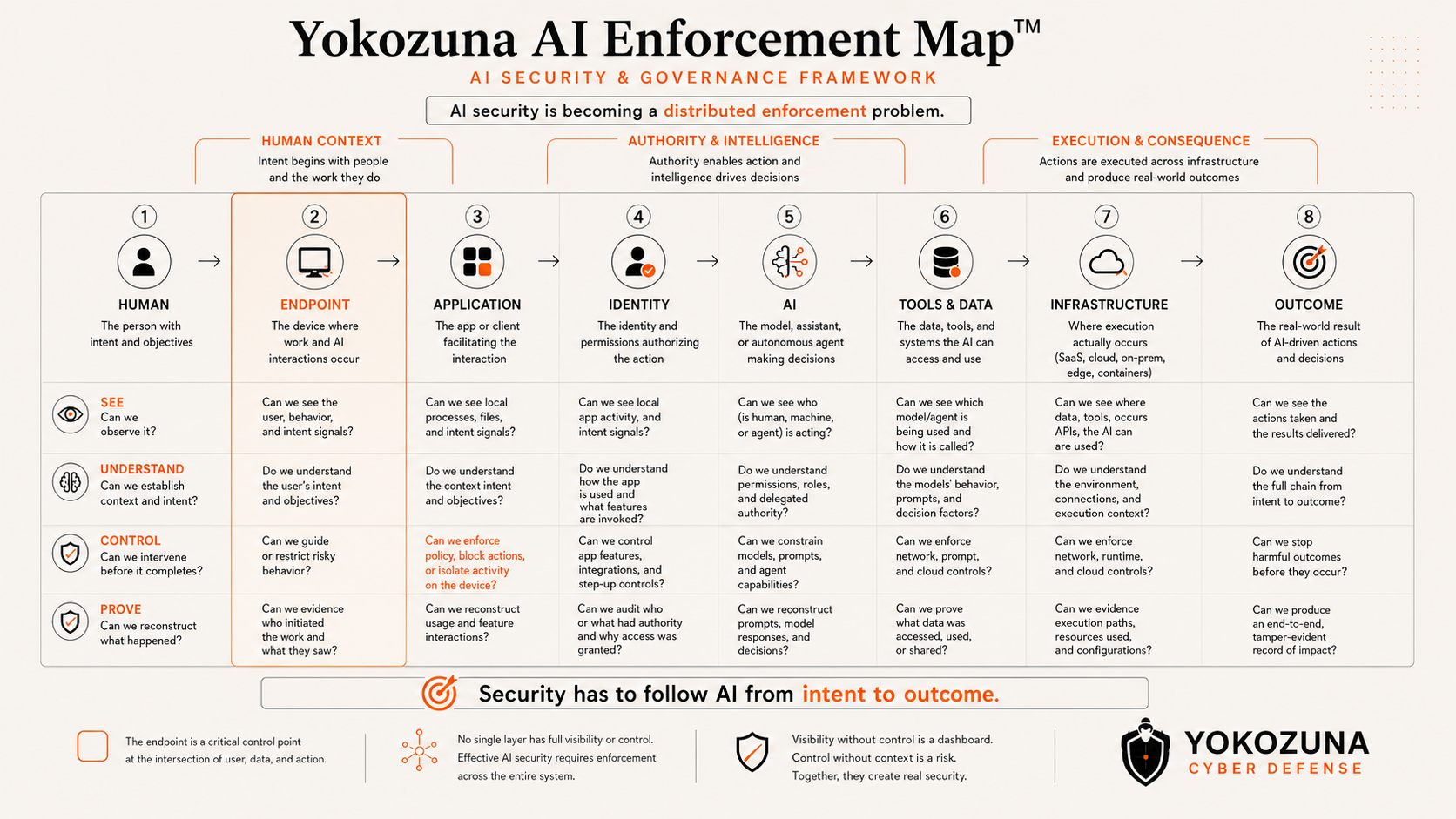 Yokozuna AI Enforcement Map showing eight AI security layers from human intent through endpoint, application, identity, AI, tools and data, infrastructure, and outcome, evaluated across visibility, understanding, control, and evidence.